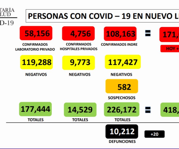 Suma NL 171 mil 75 casos de Covid-19 Suma NL 171 mil 75 casos de Covid-19
