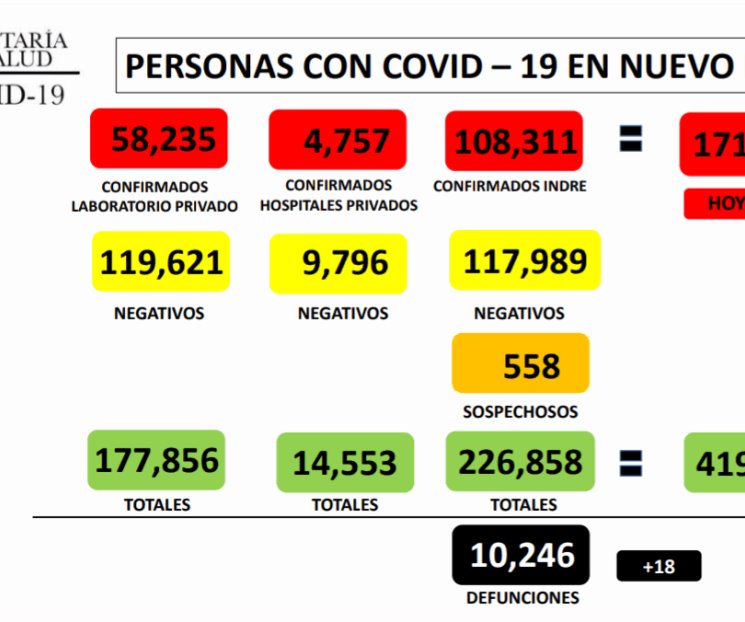 Registra cifra más baja de contagios en 9 meses