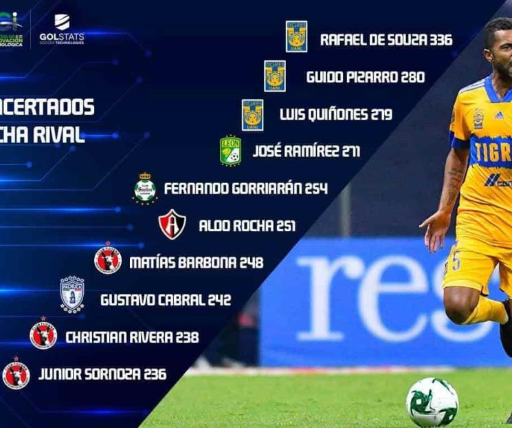 Los Tigres son el equipo que más pases dan en cancha rival
