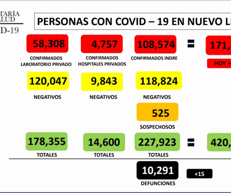 Registra Nuevo León 115 nuevos casos de Covid-19