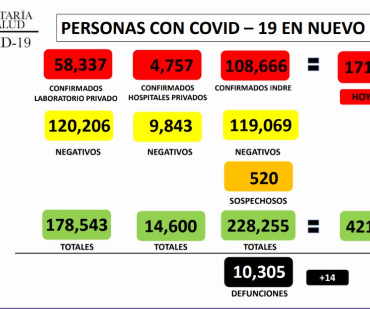 Llega NL a 171 mil 760 casos de Covid-19