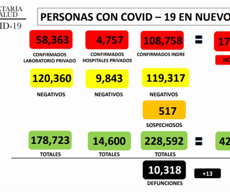 Registra NL 118 nuevos casos de Covid-19