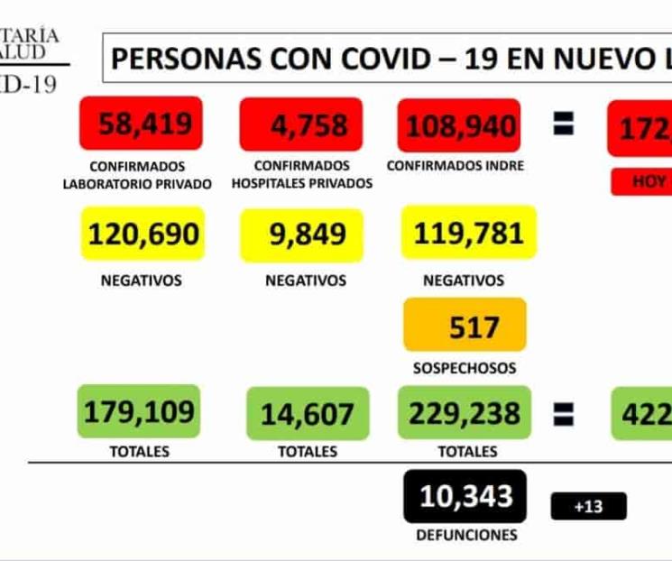 Suma NL 172 mil 117 casos de Covid-19
