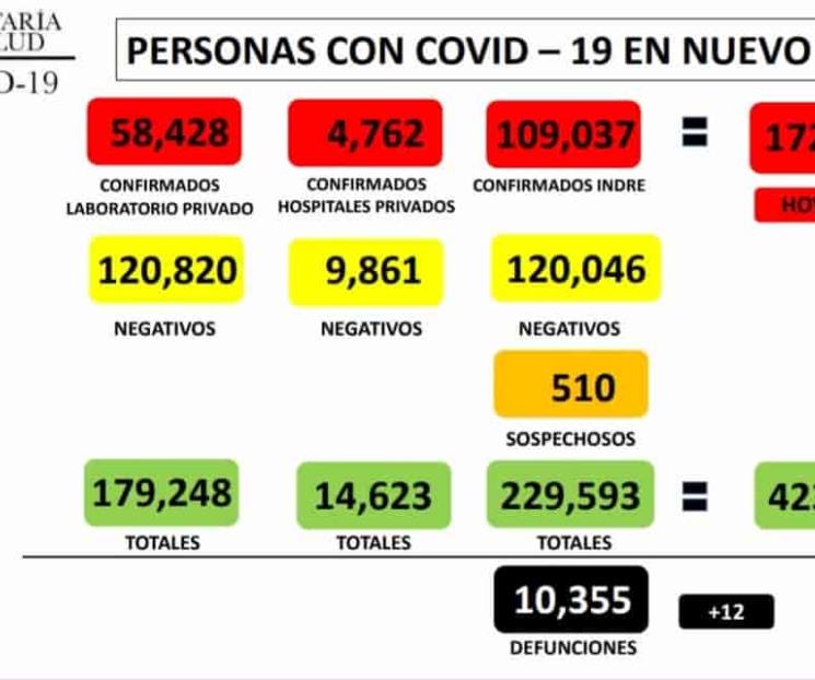 NL reporta  110 casos nuevos de Covid-19