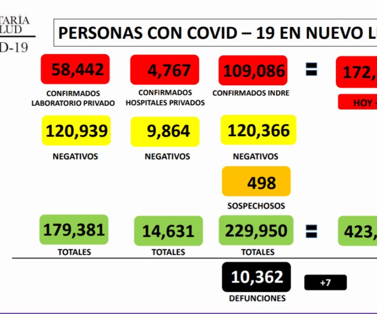 Registra NL 68 nuevos casos de Covid-19