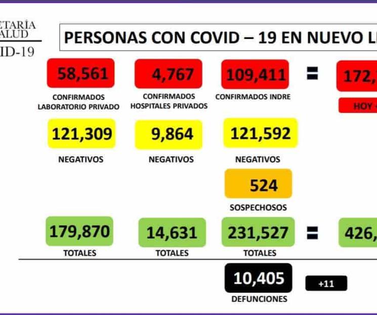 Reporta NL 124 nuevos casos de Covid-19