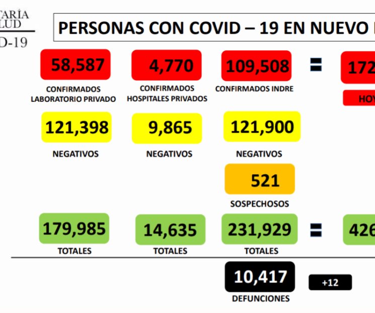 Llega NL a 172 mil 865 casos de Covid-19