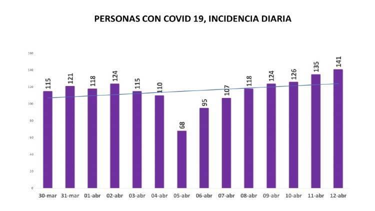 Suma NL siete días con alza en casos de Covid