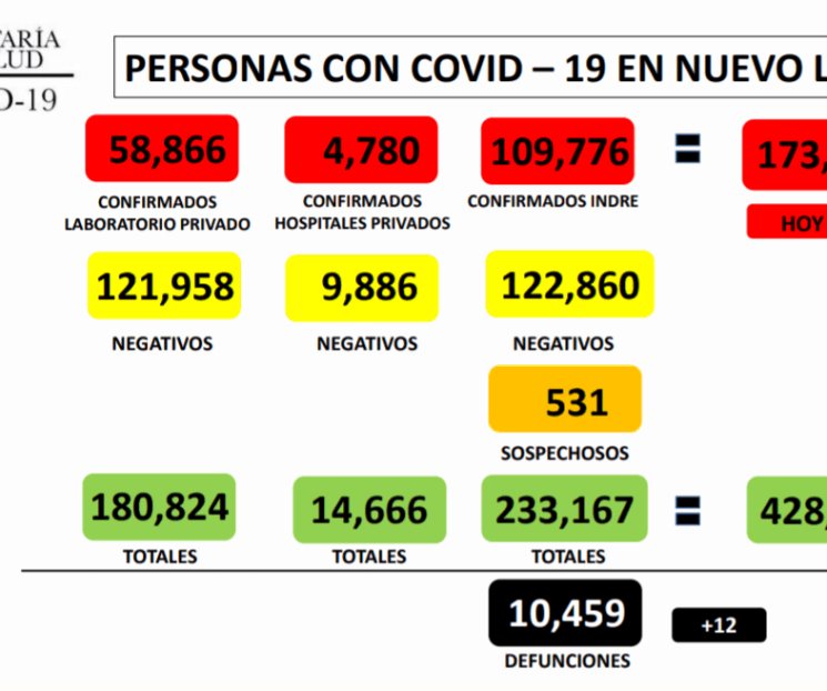 Registra NL 142 nuevos casos de Covid-19
