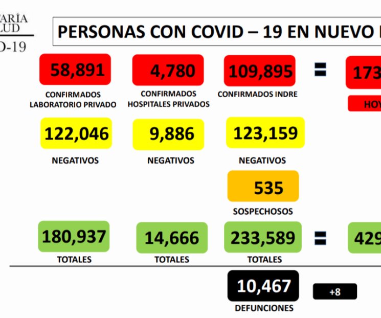 Registra NL 144 nuevos casos de Covid-19