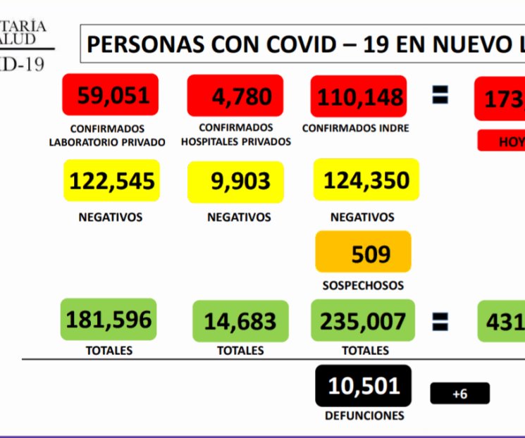 Registra NL 45 nuevos casos de Covid-19