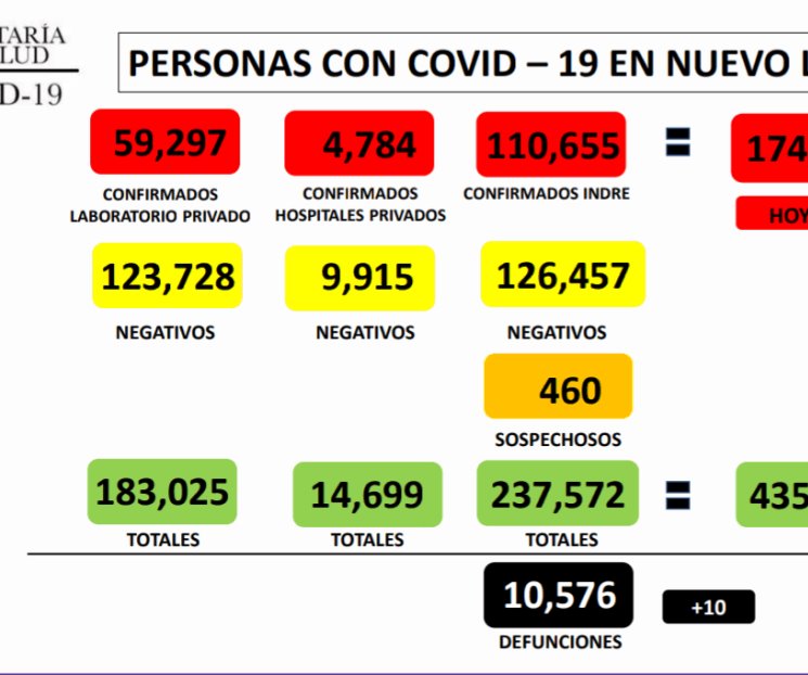 Registra NL 98 nuevos casos de Covid-19