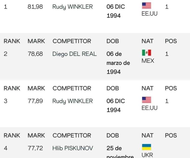 Récord permite a Del Real ser 2do en ranking mundial