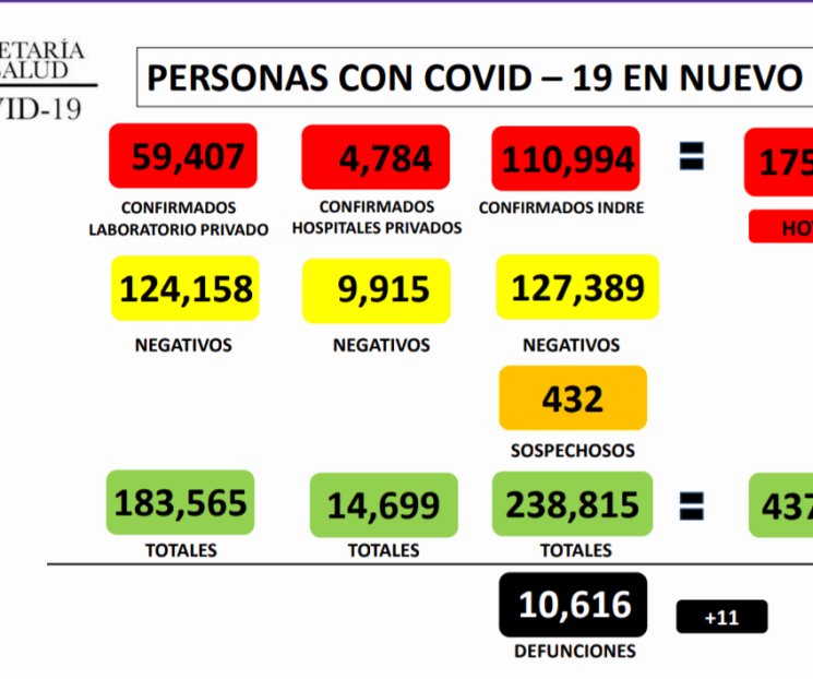 Llega NL a 175 mil 185 casos de Covid-19