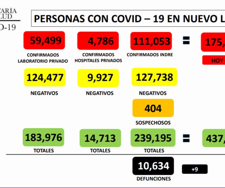Registra NL 70 nuevos casos de Covid-19