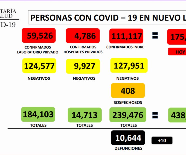 Registra NL 91 nuevos casos de Covid-19