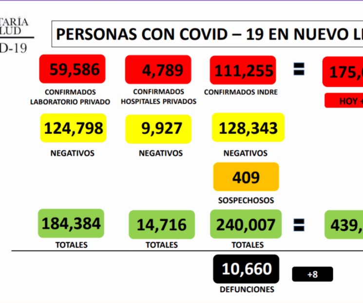 Bajan hospitalizaciones por Covid-19 en NL