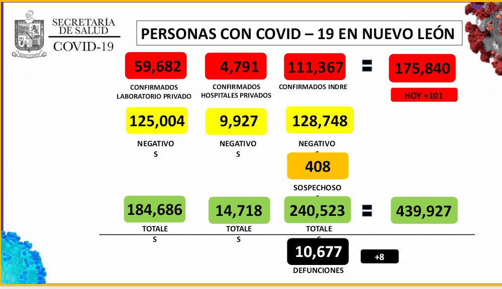 Llega NL a 175 mil 840 casos de Covid-19