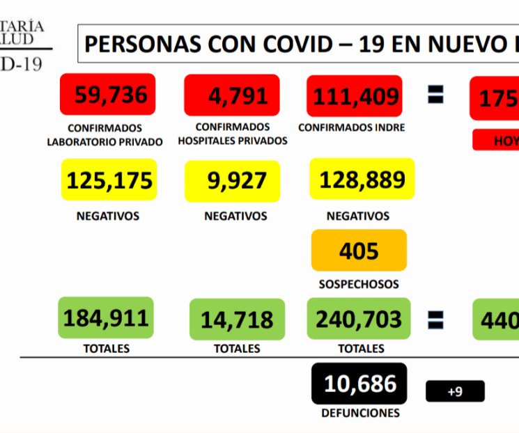 Registra Nuevo León 96 nuevos casos de Covid-19