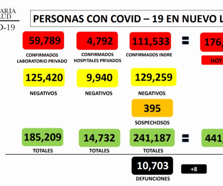 Registra NL 95 nuevos casos de Covid-19
