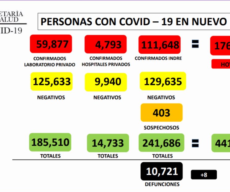 Reporta NL 105 nuevos casos de Covid-19