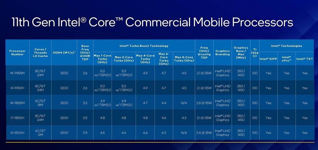 Intel presenta los Core 11 serie H y Xeon W11955M