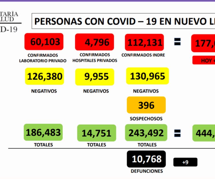 Reporta NL 115 nuevos casos de Covid-19 Reporta NL 115 nuevos casos de Covid-19