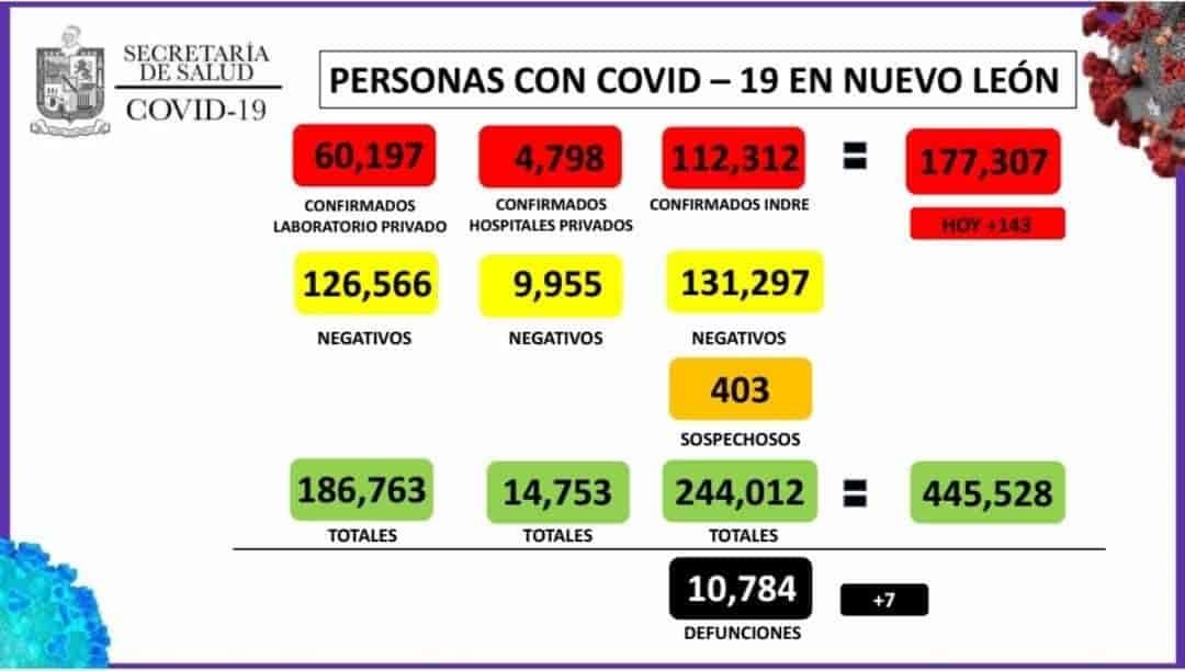 Llega NL a 177 mil 307 casos de Covid-19