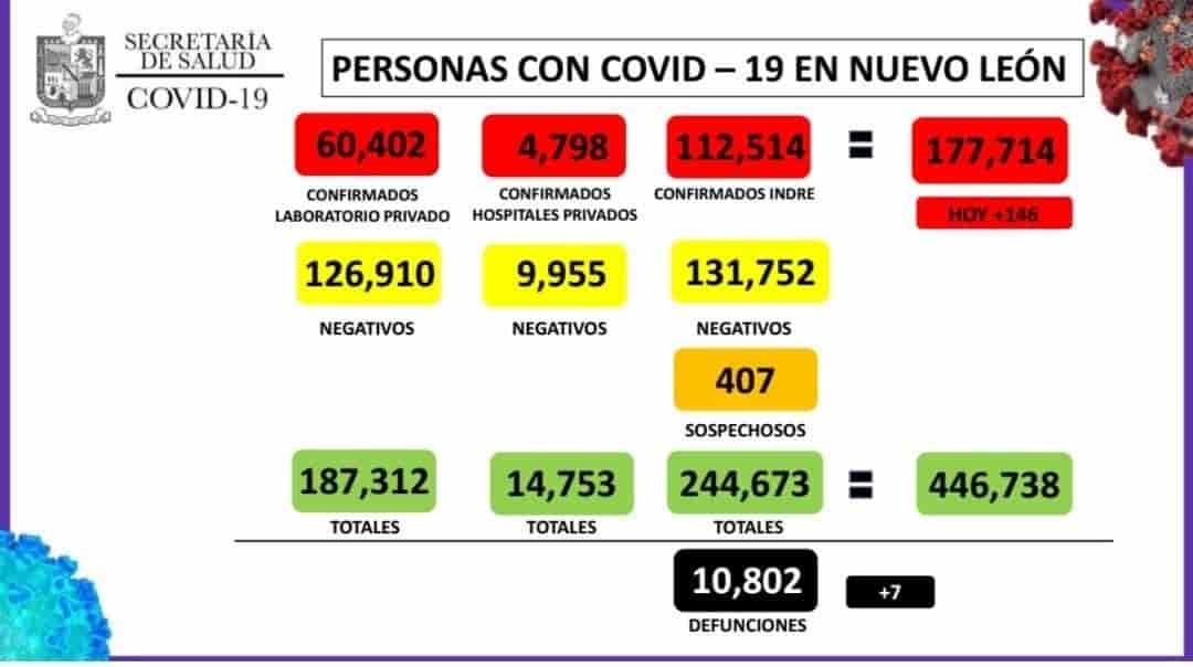 Siguen aumentando hospitalizaciones por Covid-19 en NL