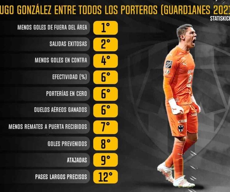 Hugo González, el sexto mejor arquero de la temporada