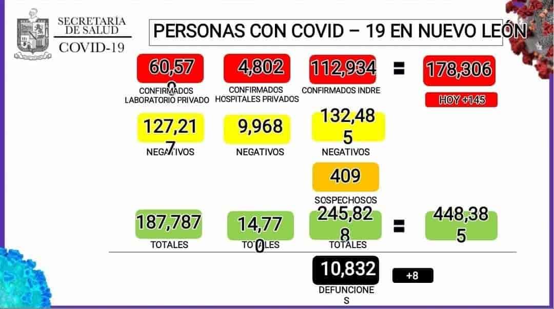 Llega NL a 178 mil 306 casos de Covid-19