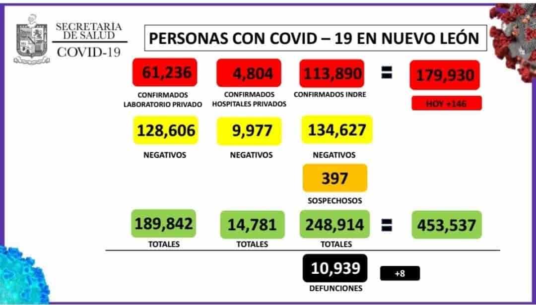 Registra NL 146 casos nuevos de Covid-19