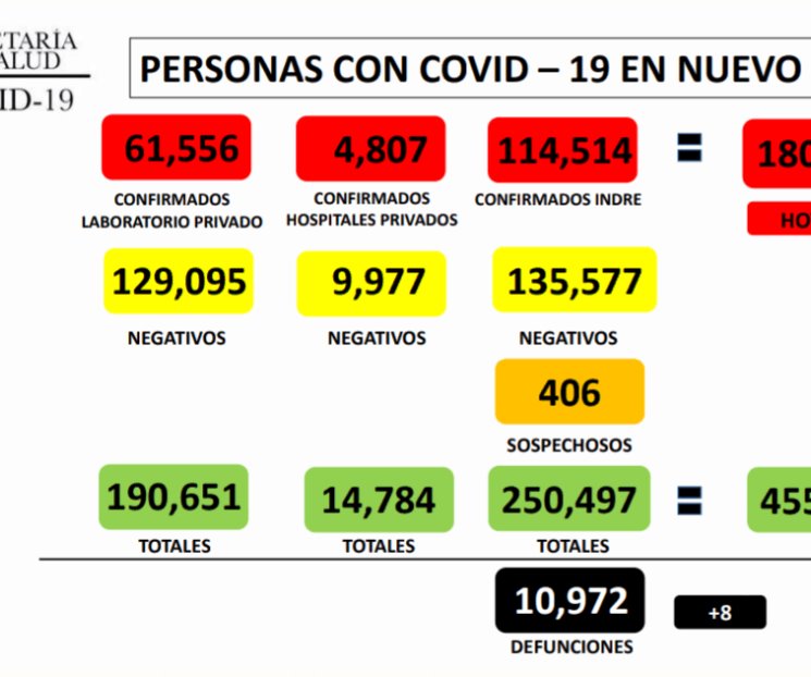 Registra NL 162 nuevos casos de Covid-19 Registra NL 162 nuevos casos de Covid-19