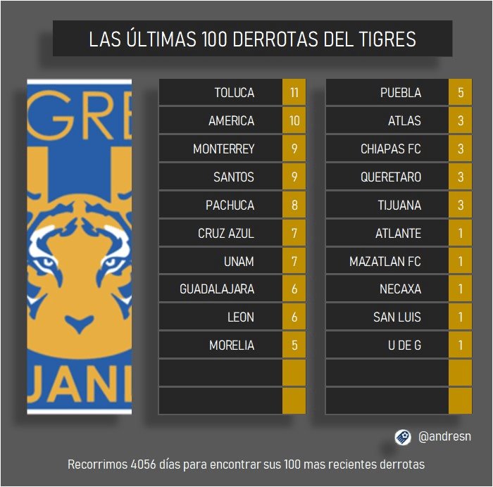 Rayados, el tercer equipo que más ha vencido a Tigres Rayados, el tercer equipo que más ha vencido a Tigres