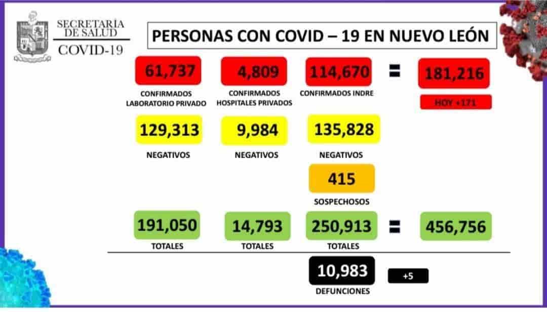 Llega NL a 181 mil 276 casos de Covid-19 Llega NL a 181 mil 276 casos de Covid-19
