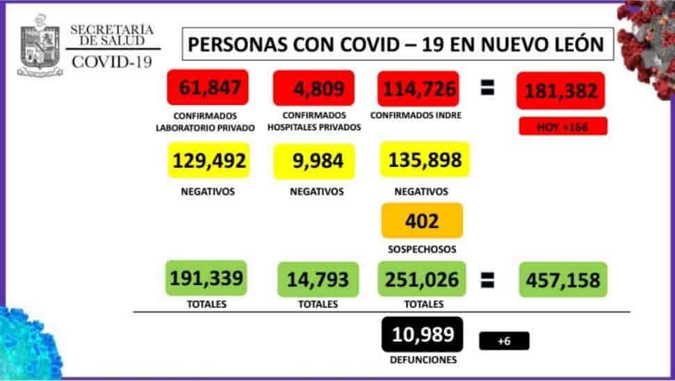 Registra NL 166 nuevos contagios de Covid-19 Registra NL 166 nuevos contagios de Covid-19