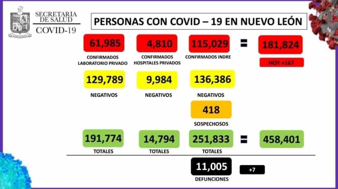 Suma NL 11 mil 005 defunciones por Covid-19 Suma NL 11 mil 005 defunciones por Covid-19