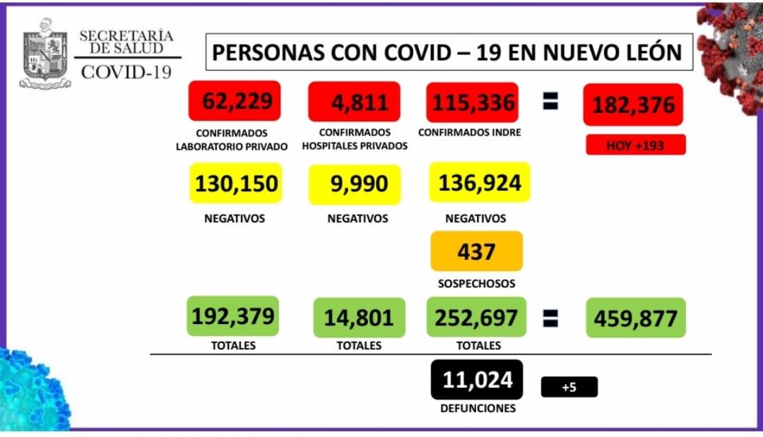Llega NL a 182 mil 376 casos de Covid-19 Llega NL a 182 mil 376 casos de Covid-19