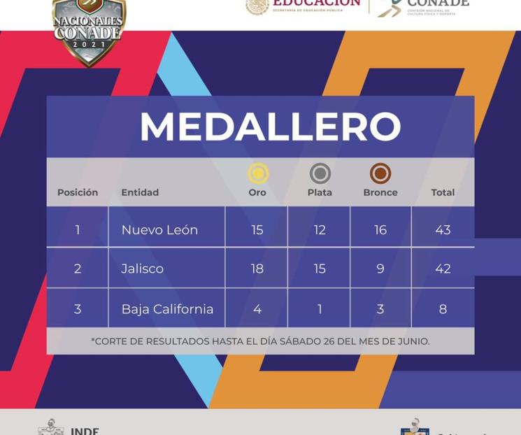 Va NL arriba en medallero de Nacionales Conade Va NL arriba en medallero de Nacionales Conade