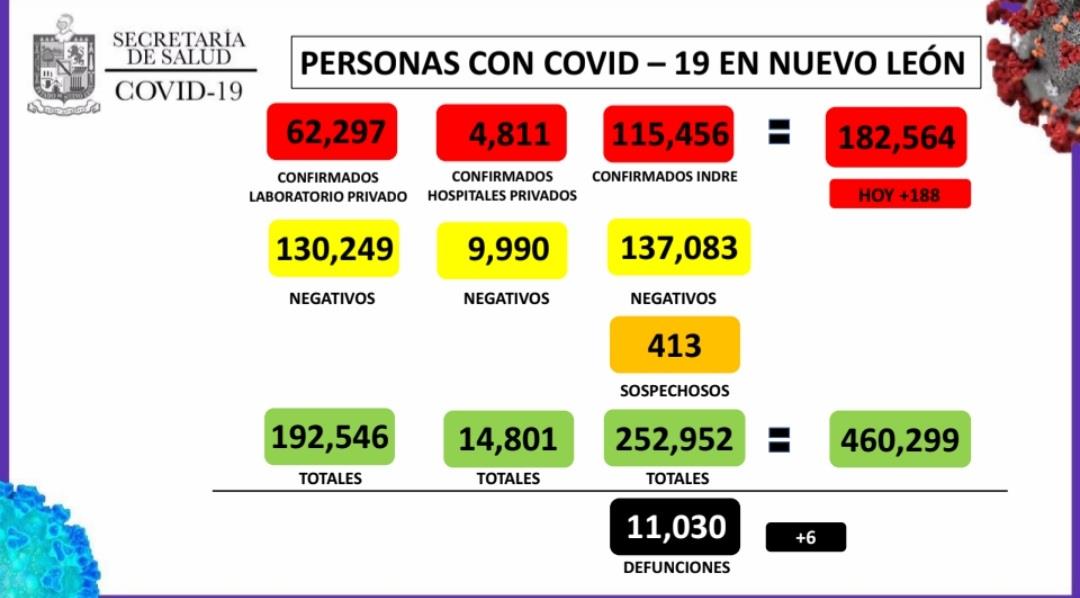 Llega NL a 182 mil 564 casos de Covid -19 Llega NL a 182 mil 564 casos de Covid -19