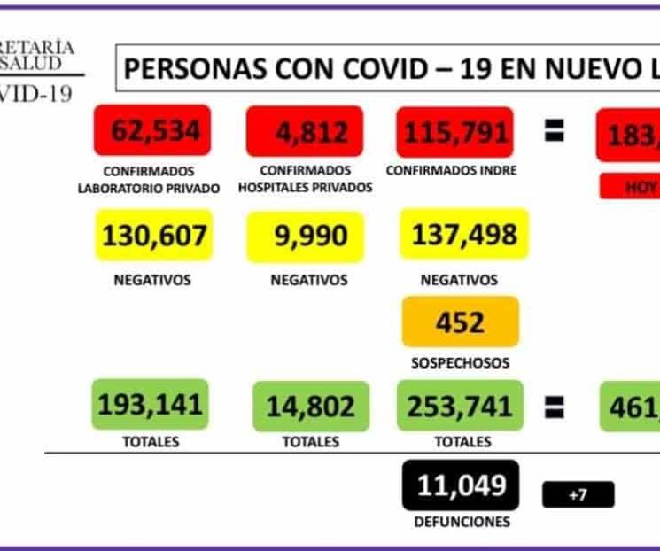 Registra NL 207 nuevos casos de Covid-19 Registra NL 207 nuevos casos de Covid-19