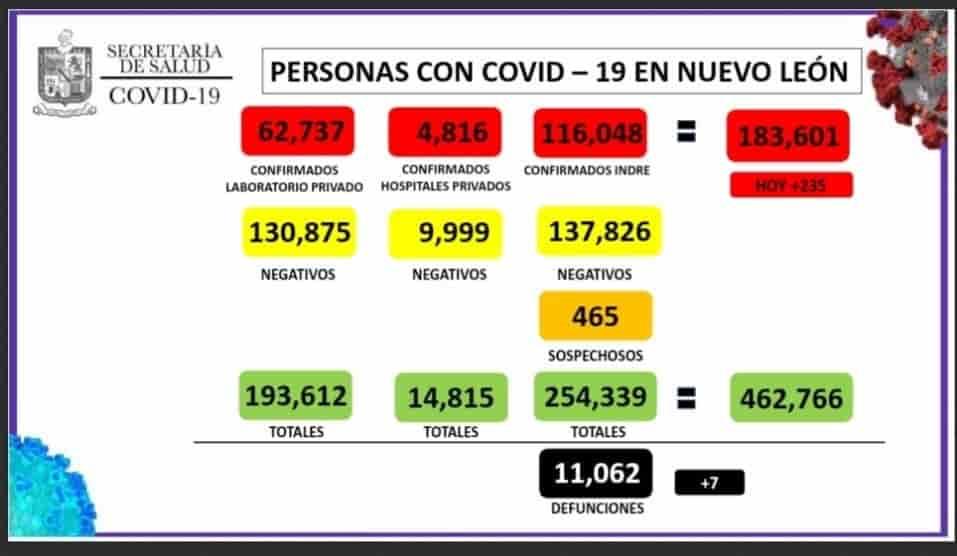 Registra NL 235 nuevos casos de Covid-19 Registra NL 235 nuevos casos de Covid-19