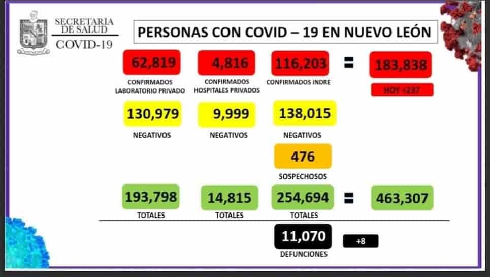 Llega NL a 183 mil 838 casos de Covid-19 Llega NL a 183 mil 838 casos de Covid-19