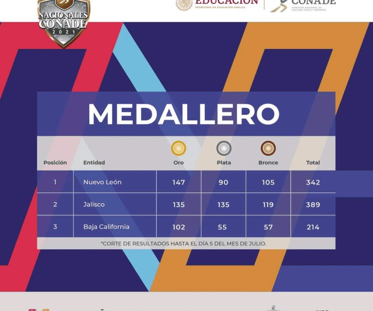 Se aprieta medallero en Nacionales; sigue NL de líder Se aprieta medallero en Nacionales; sigue NL de líder