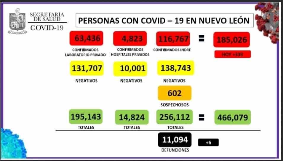 Registra NL 339 nuevos casos de Covid-19