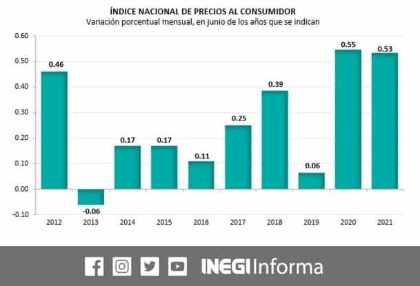 Alcanza inflación mayor nivel en 21 años
