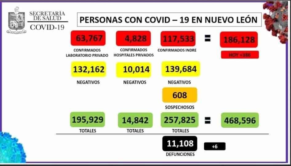 Llega NL a 186 mil 128 contagios de Covid-19 Llega NL a 186 mil 128 contagios de Covid-19