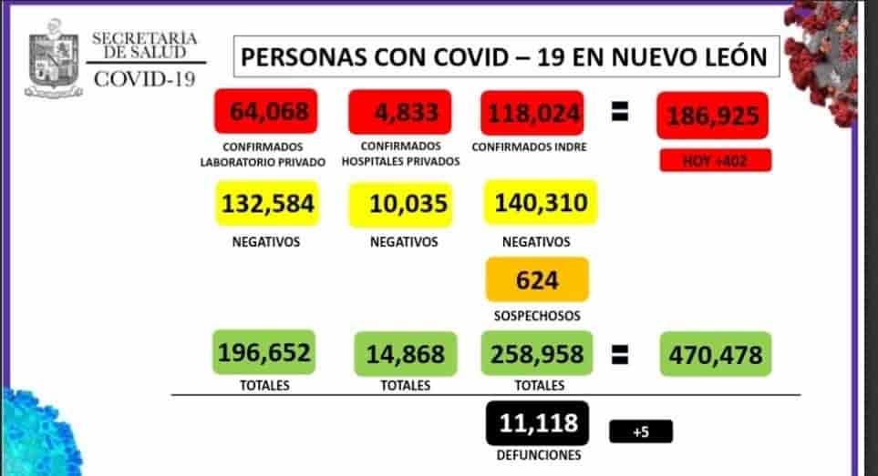 Reporta NL 402 nuevos casos de Covid-19 Reporta NL 402 nuevos casos de Covid-19