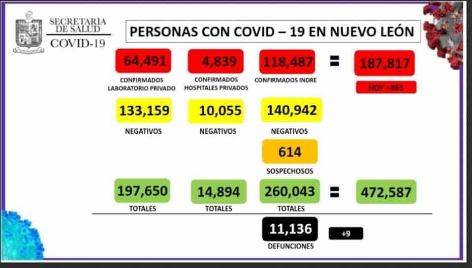 Registra NL 441 hospitalizaciones por Covid-19 Registra NL 441 hospitalizaciones por Covid-19