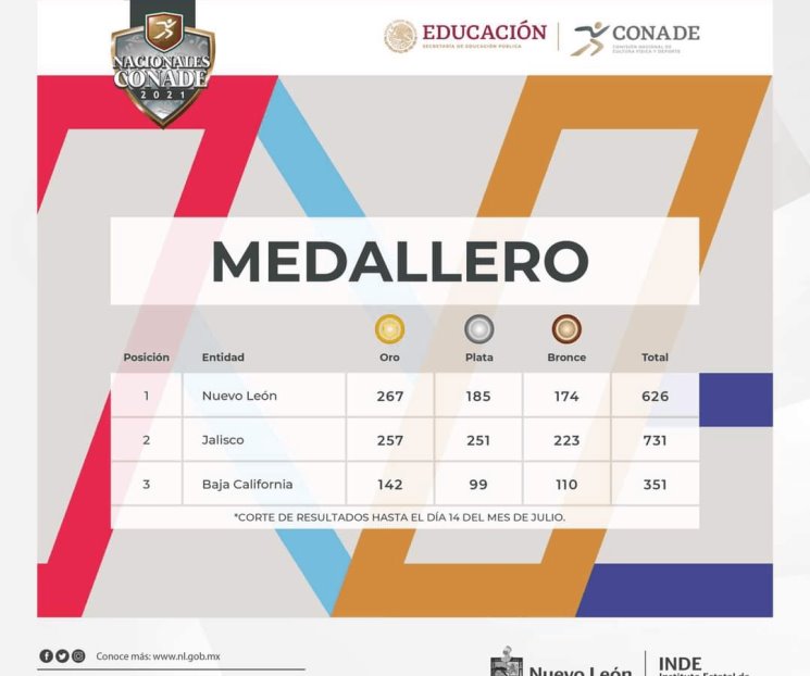 Aumenta NL brecha con Jalisco en Nacionales Conade